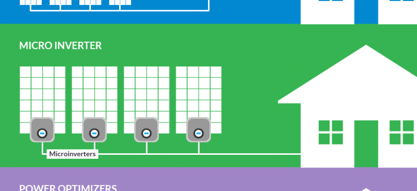 Inverterių skirtumai, priklausomai nuo saulės elektrinės sistemos konfigūracijos