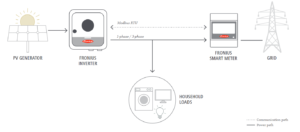 Fronius Smart Meter konfigūracijos schema