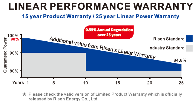 risen energy product and linear warranty