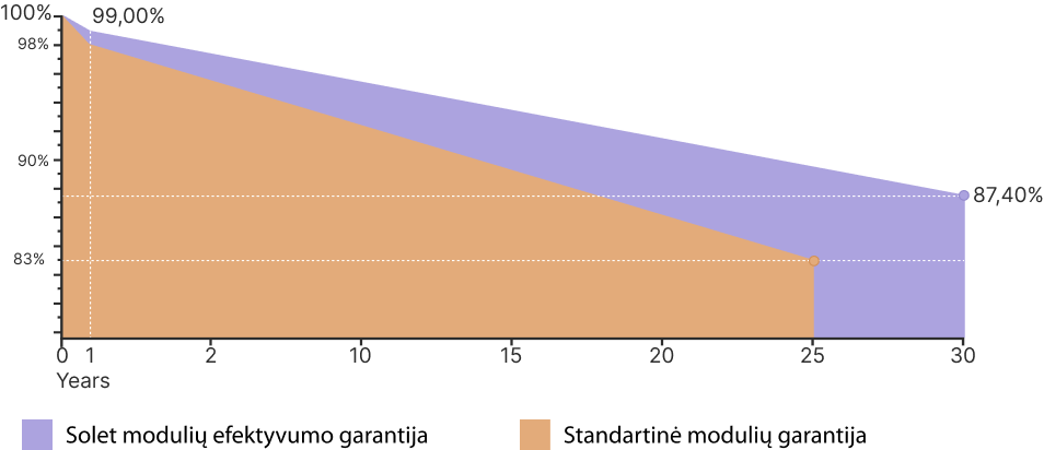 efektyvumo garantija. po 30 metų 87,40% efektyvumas