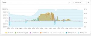 10kw saulės elektrinės sistemos su 12kwh LFP energijos kaupikliu proceso veikimo grafikas